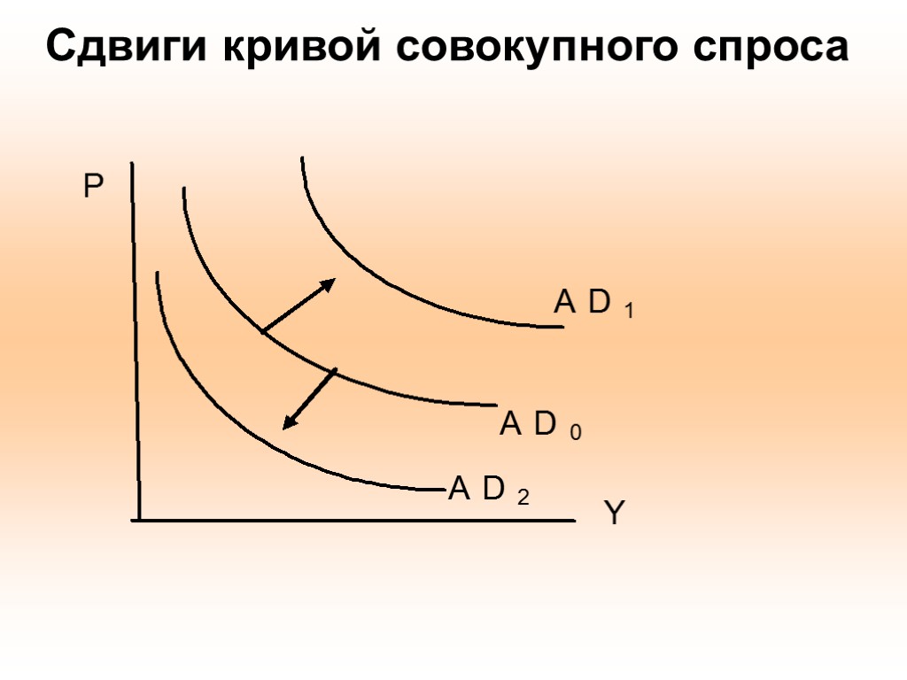 Сдвиги кривой совокупного спроса